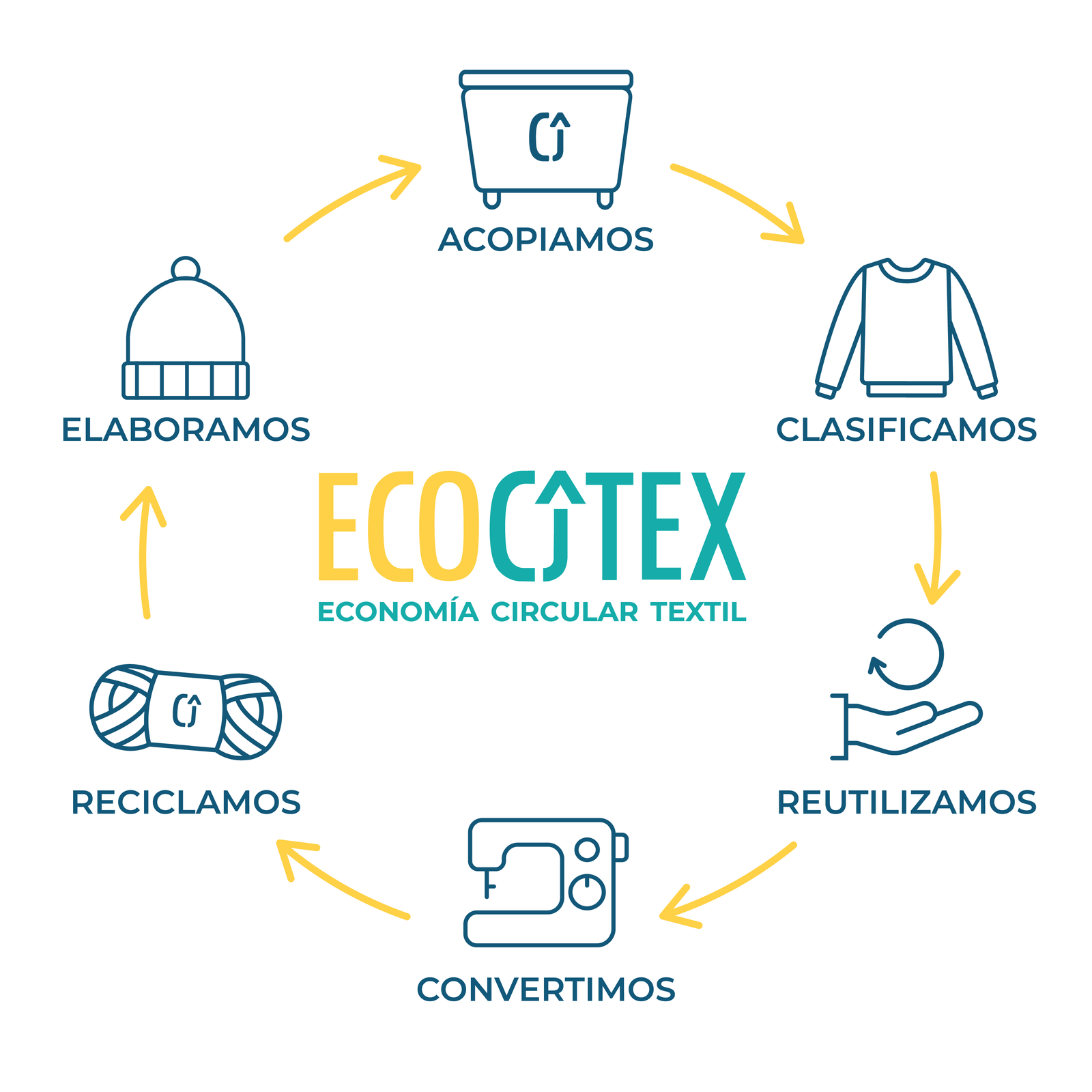 Ecocitex: economía circular textil que transforma ropa en desuso en hilado  reciclado similar a la lana - Diario Sustentable